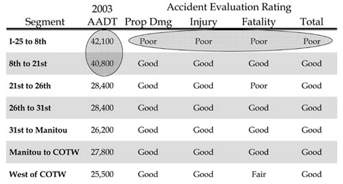 A table shows traffic and accident information for Westside Highway 24. 
Table courtesy of CDOT