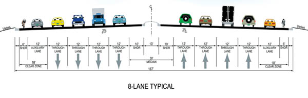 A graphic displays a typical eight-lane expressway, as is
proposed for traffic in the Colorado Department of
fTransportation (CDOT) expressway option for Westside 
Highway 24 between 8th and 21st streets. The width of
167 feet compares with about 90 feet at present (and 128
feet on the new I-25).
Graphic courtesy of CDOT